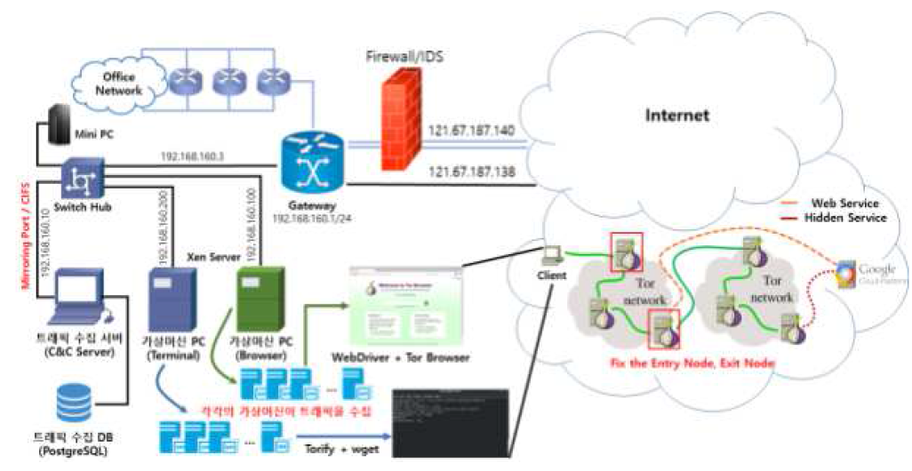 액티브 기반 토르 트래픽 수집 시스템 구성도