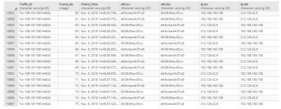 pgAdmin을 통해 조회한 Packet 테이블 트래픽 데이터