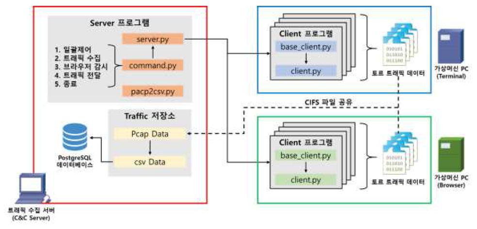 다수의 가상머신 환경설정 및 일괄 명령 프로그램 전체 구성도