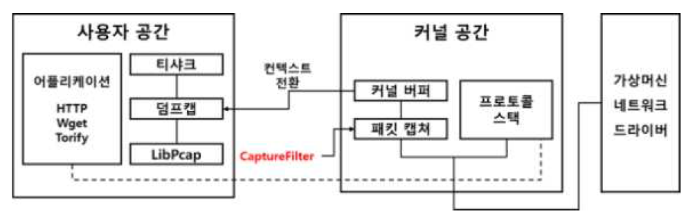 CaptureFilter를 이용한 토르 네트워크 트래픽 실시간 정제