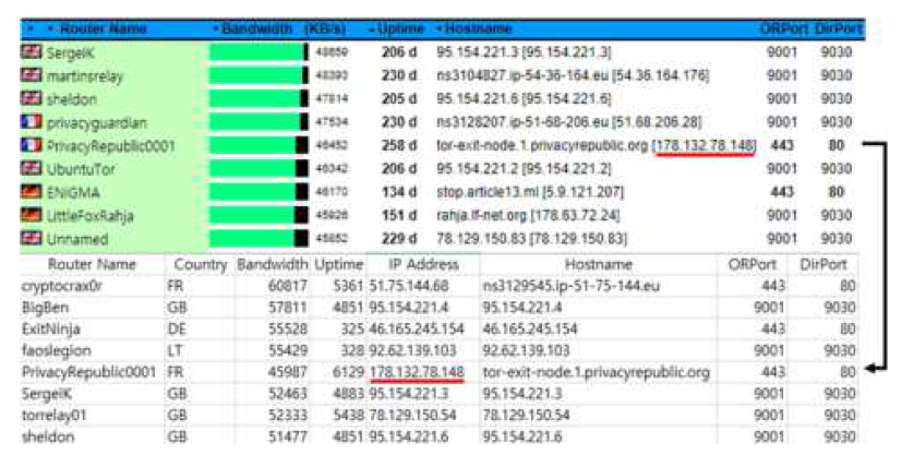 csv 형식으로 저장된 Tor Network Status의 Node 목록