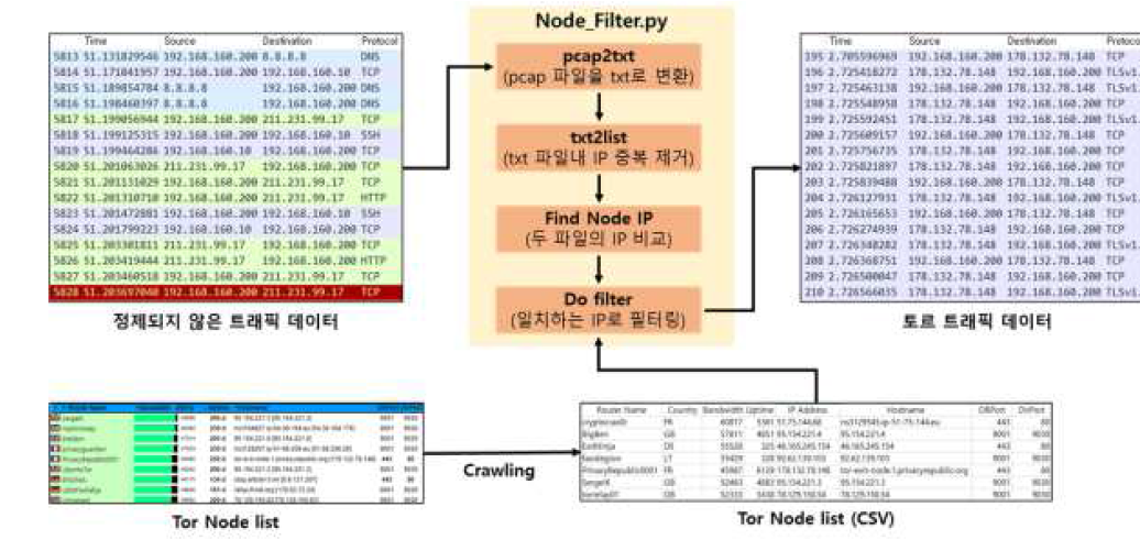 공개된 Node 정보를 활용한 토르 네트워크 트래픽 정제