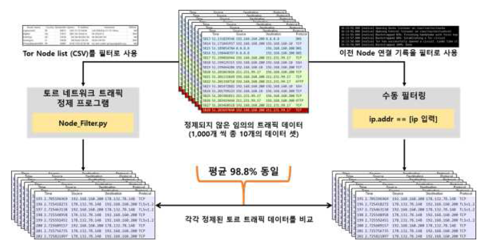 토르 네트워크 트래픽 정제 프로그램 정제율 성능 측정