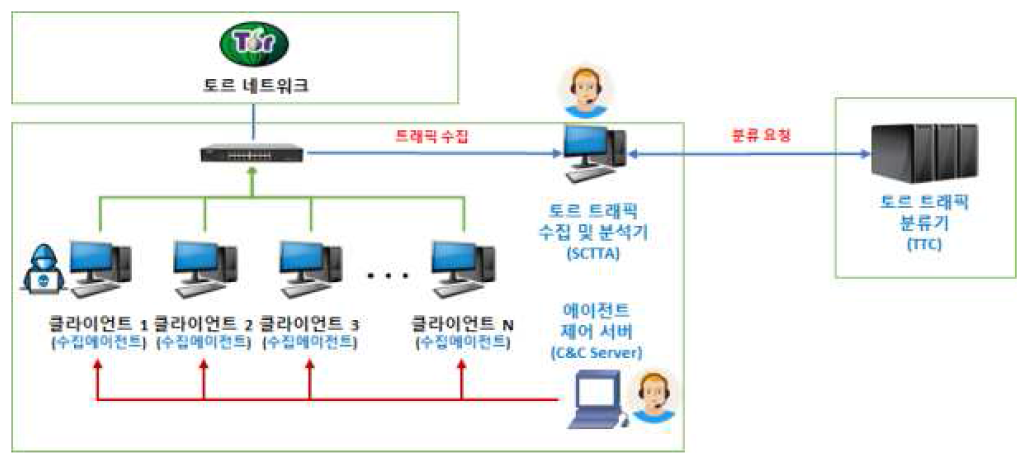 액티브 기반 토르 트래픽 수집 및 분석 S/W 구조도