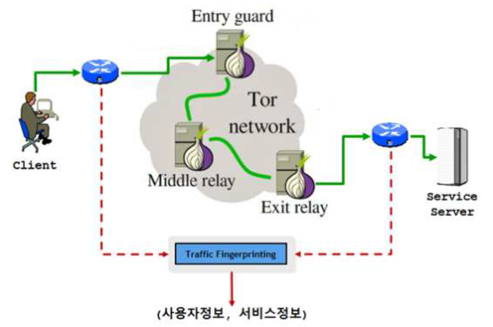 토르 네트워크 대상 트래픽 핑거프린팅