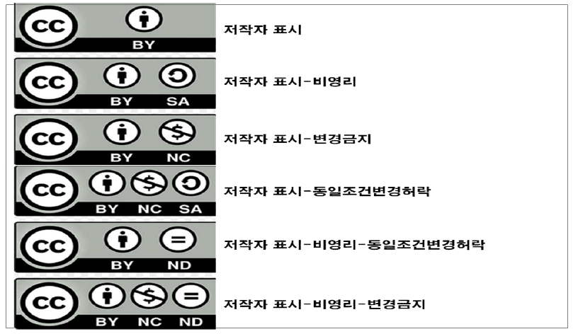 CCL에서 제공하는 자유이용 라이선스