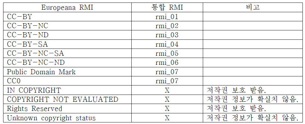 Europeana RMI 통합