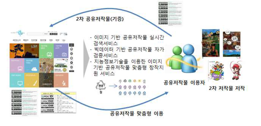 이미지 공유저작물 맟춤형 창작지원 기술 및 서비스 개념도