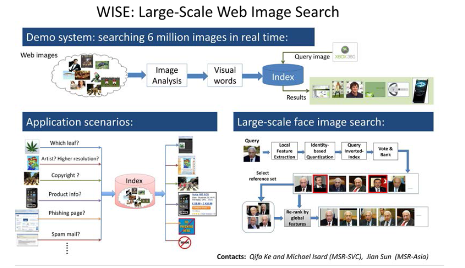 Web Image Search and Exploration