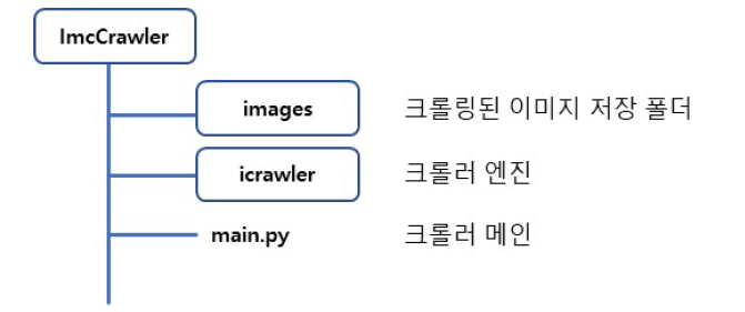 패키지 구조