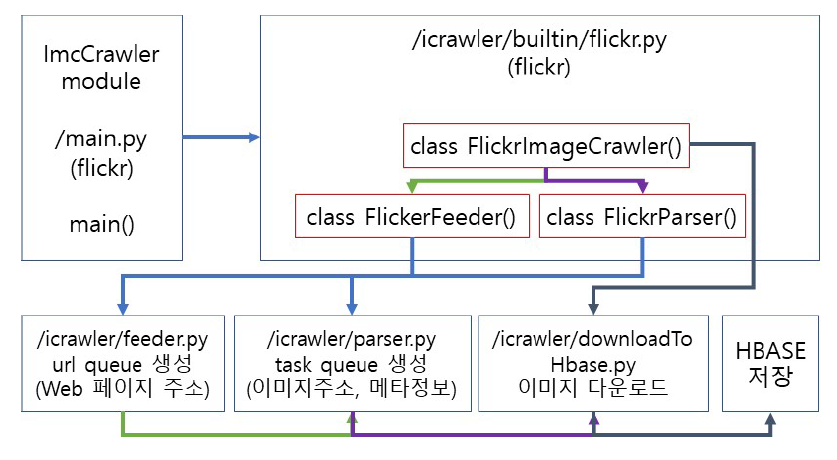 Crawler 프로세스