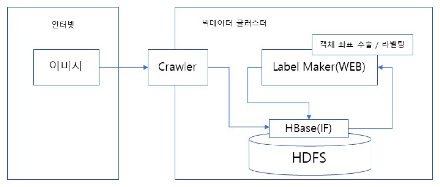 아키텍쳐(신규오브젝트 추출)