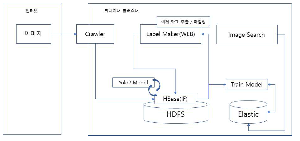 검색 태그 자동생성 아키텍쳐