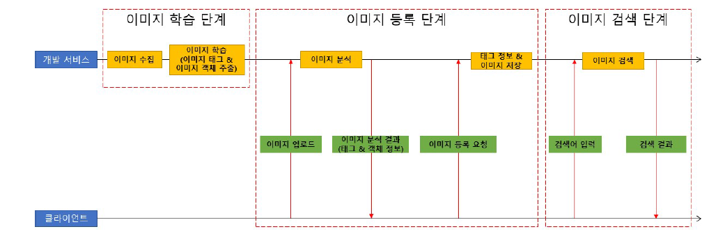 데이터 처리 프로세스