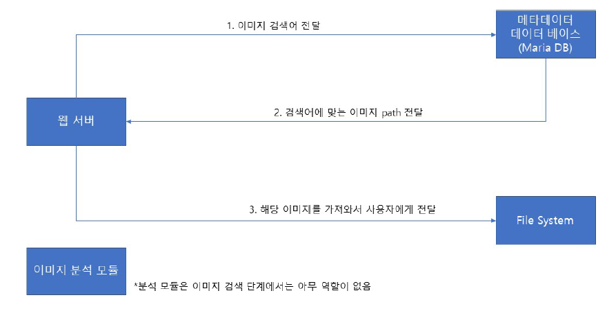 웹 검색 이벤트 흐름도