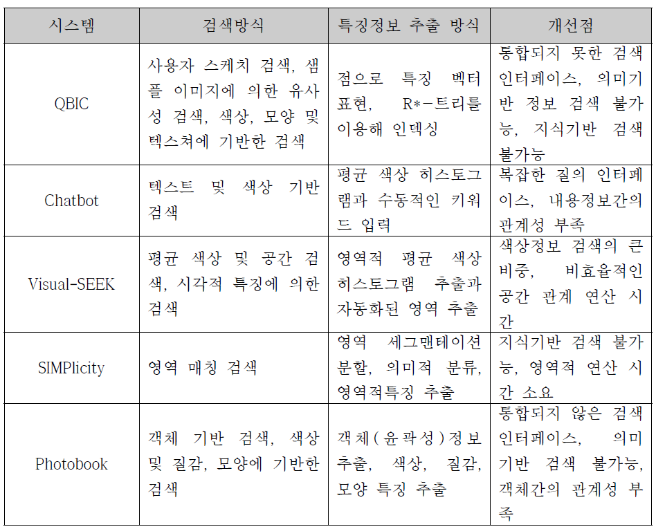 내용 기반 이미지 검색 방식 비교