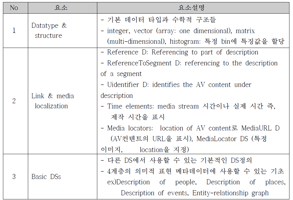 MPEG-7 MDS(1계층) 요소 및 설명