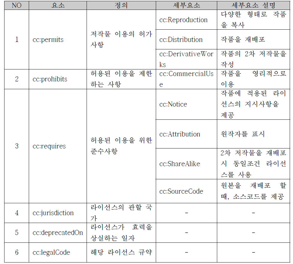 CCREL 요소 및 설명