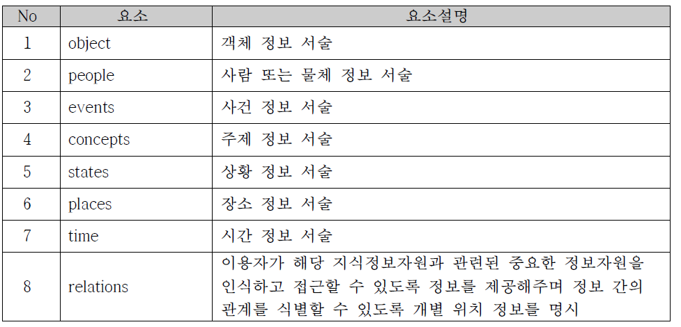 MPEG-7 MDS(4계층) 요소 및 설명