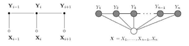 MRF(Markov Random Field)와 CRF(Conditional Random Field)