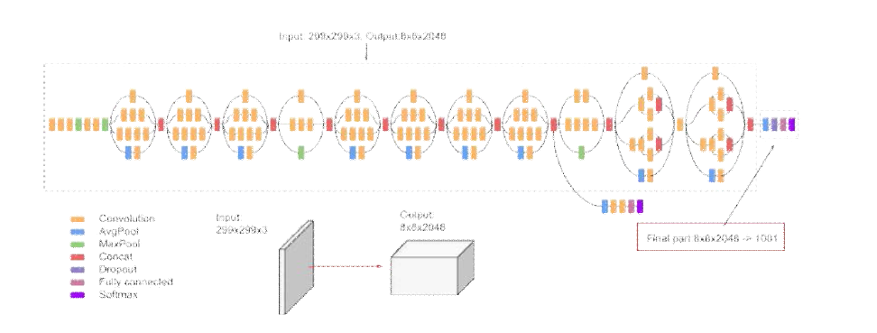 1000개의 클래스 분류를 위한 GoogleNet(Inception-V3) 구조 최종단의 FC 레이어의 출력 벡터는 1001 길이를 가짐