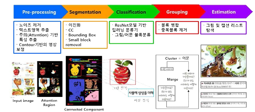 이미지와 텍스트가 혼합된 저작물의 자동 분리 추출 시스템의 전체 흐름도