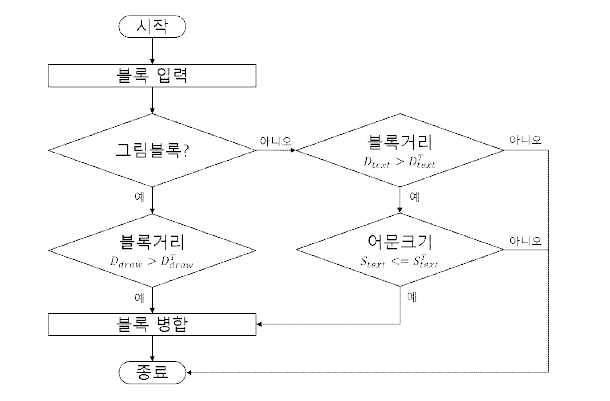 블록 병합 과정