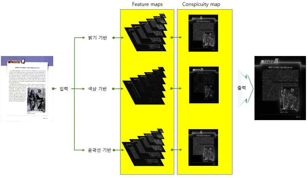 문서 내 주의 (attention) 시각 정보 추출 흐름도