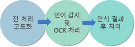 어문 인식 전체 과정