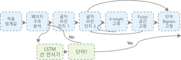 어문 인식기 구조 흐름도