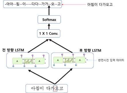 어문 인식을 위한 LSTM 구조도