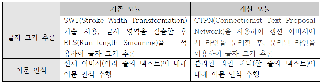 기존 어문 인식 모듈과 개선된 2차년도 어문 인식 모듈의 차이점