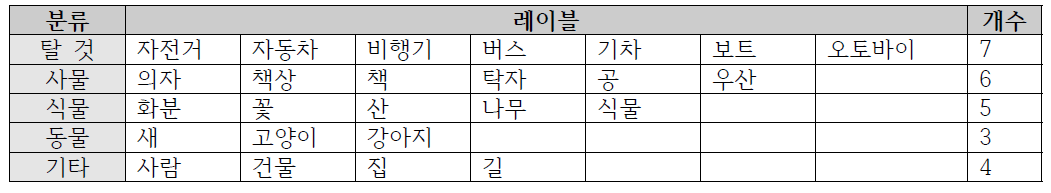 삽화 저작물 키워드 추출 모델의 레이블