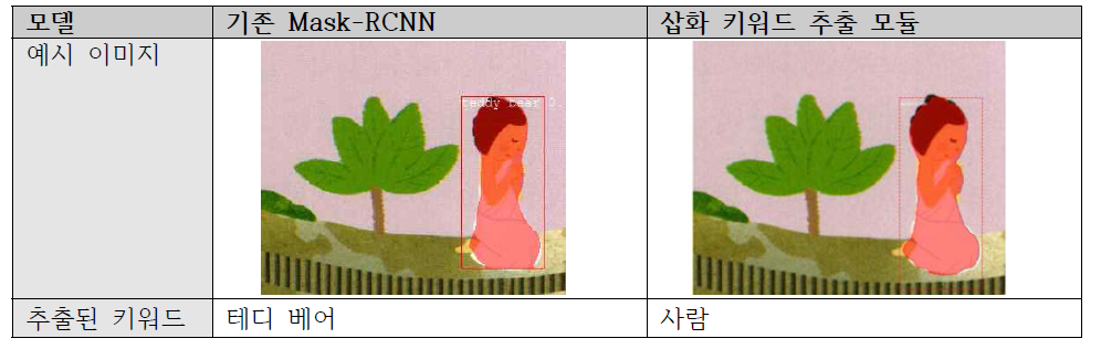 예시 이미지에 대해 삽화 저작물 키워드 추출 모델 적용