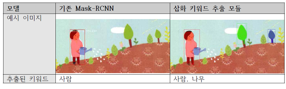 예시 이미지에 대해 삽화 저작물 키워드 추출 모델 적용