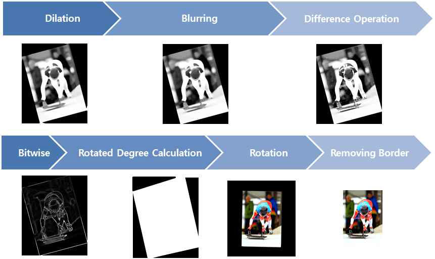 회전 왜곡 복구 전처리 알고리즘 도식화