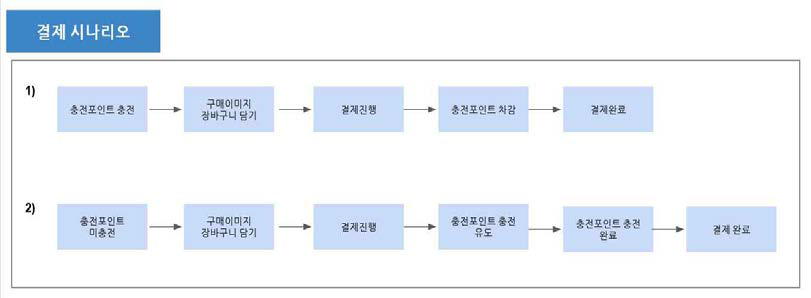 결제 시나리오