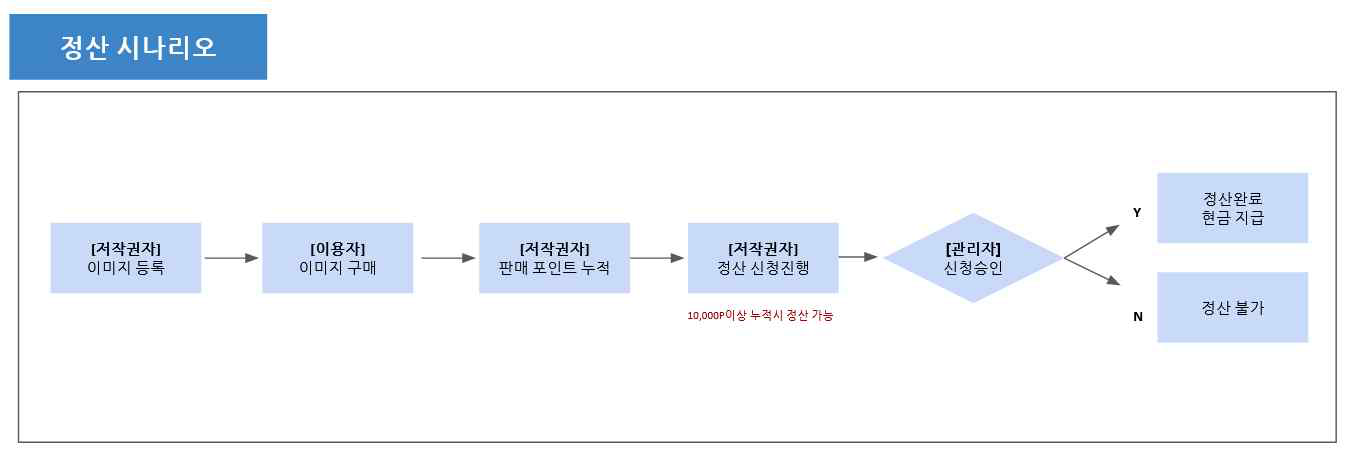 정산 시나리오