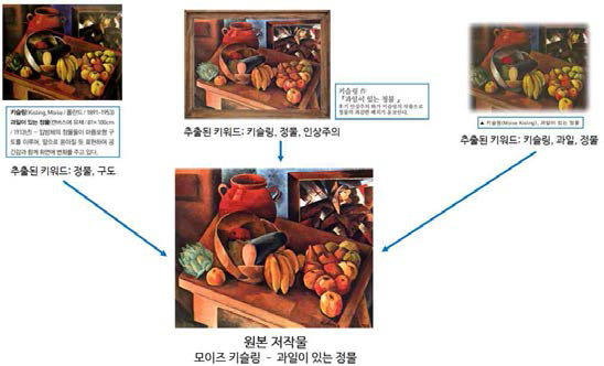 교육 저작물에서의 변형 저작물의 예와 추출된 저작물 텍스트 정보의 예시