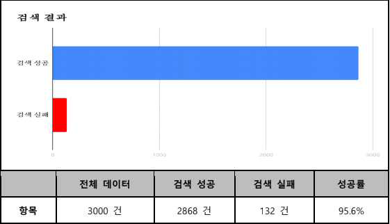 성공률 테스트 종합