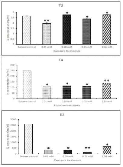 MMI 노출에 따른 zebrafish adult 호르몬 분석 (T3, T4, E2)