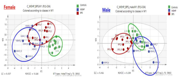 PLS-DA score plots을 통한 MEHP와 BPS 노출에 의한 zebrafish 내 steroidogenesis 변화