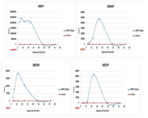 노출 경과시간에 따른 배양수 중 MEHP 대사체 검출 경향 (상대정량)
