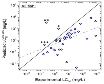 대표적 내분비계장애물질에 대한 95% 신뢰구간 96h LC50의 예측치 대 실험치 비교 분석. 별도 표시된 3개 화합물은 새로이 발굴된 후보 물질을 나타냄