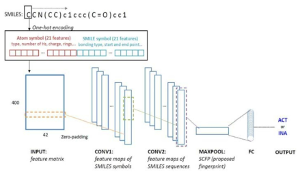 SCFP 인코딩 방식 및 모델 구조