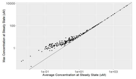 1 mg/kg BW/day , 하루 1회 노출시 Steady state에서 평균 vs. 혈중 최대 농도 일정한에 의한 일자에 따른 steady state 그림