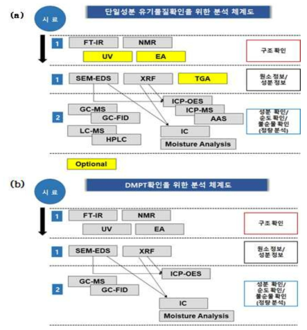 (a) 단일 유기물질 확인을 위한 분석체계도 (b) DMPT 확인 체계도