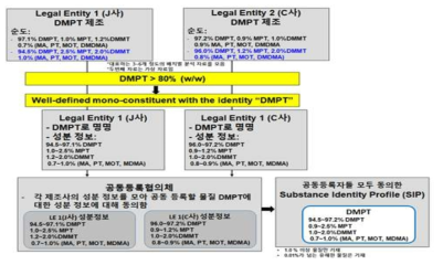 REACH 가이던스를 기반으로 한 공동협의체의 SIP 작성 (가상) 절차도