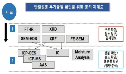 단일 성분 무기물질 확인을 위한 분석체계도