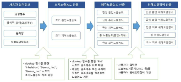 ecetocTRAM 파일의 노출평가 알고리즘